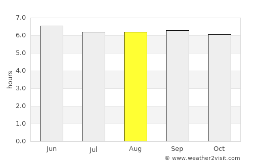 Pocora average rain in August