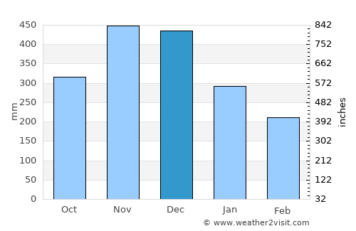 Pocora average rain in December