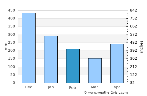 Pocora average rain in February