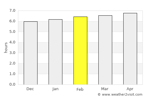 Pocora average rain in February