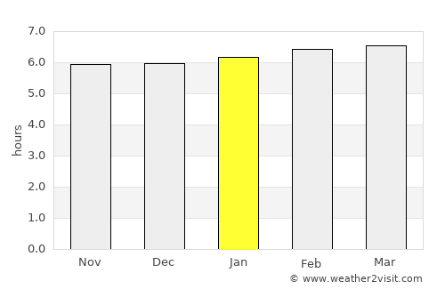 Pocora average rain in January
