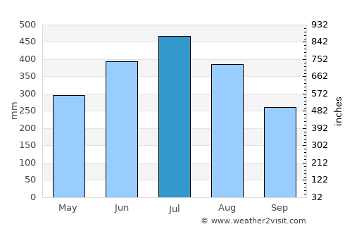 Pocora average rain in July
