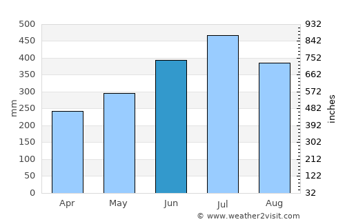 Pocora average rain in June