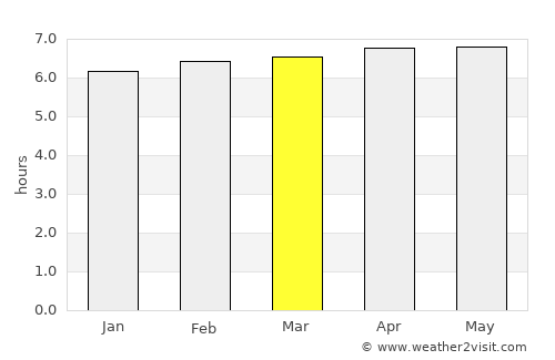 Pocora average rain in March