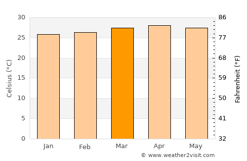 Pocora average temperature in March