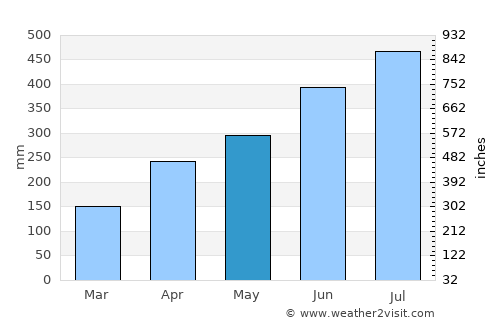 Pocora average rain in May