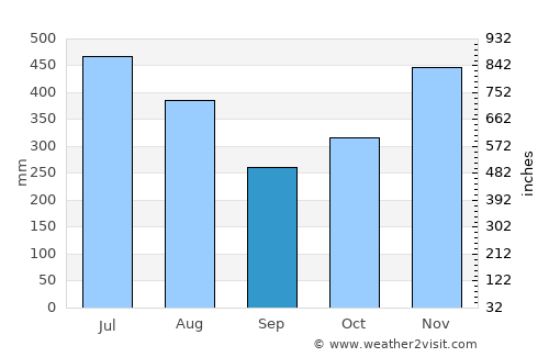 Pocora average rain in September