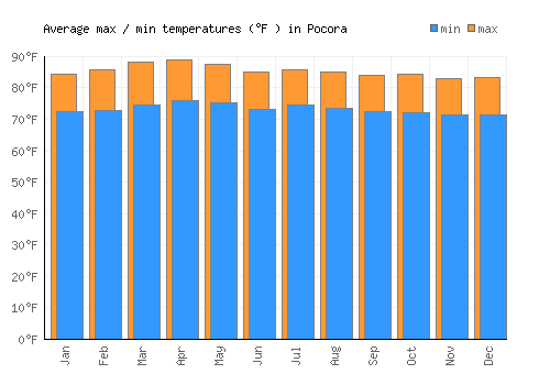 Pocora average minimum / maximum temperatures (Fahrenheit)