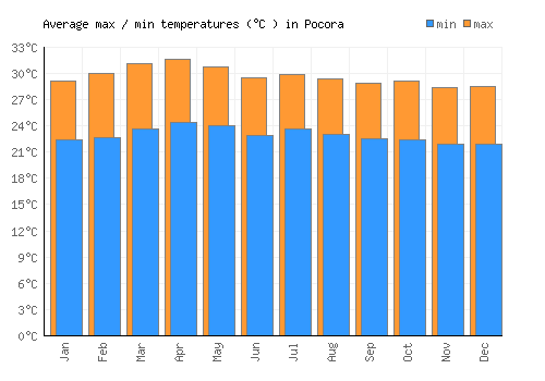 Pocora average minimum / maximum temperatures (Celsius)