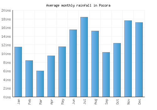 Pocora monthly rainfall chart (inches)