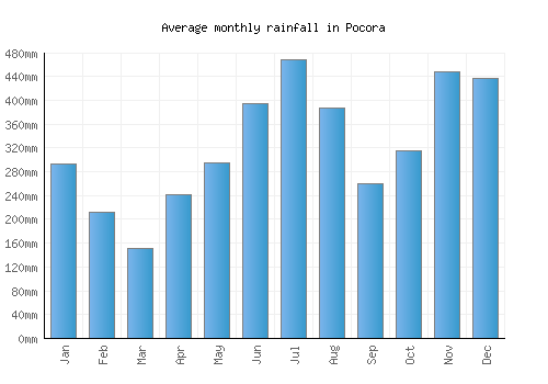 Pocora monthly rainfall chart (mm)