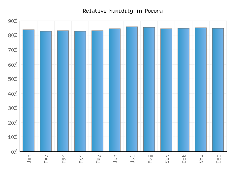 Pocora relative humidity averages