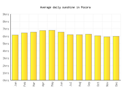Pocora average daily sunshine chart