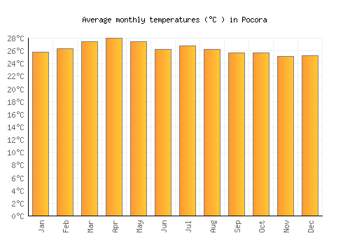 Pocora average temperature chart (Celsius)