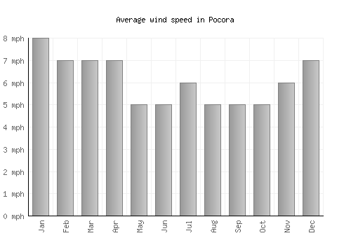 Pocora average winspeed by month (mph)