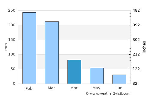 Poços de Caldas average rain in April