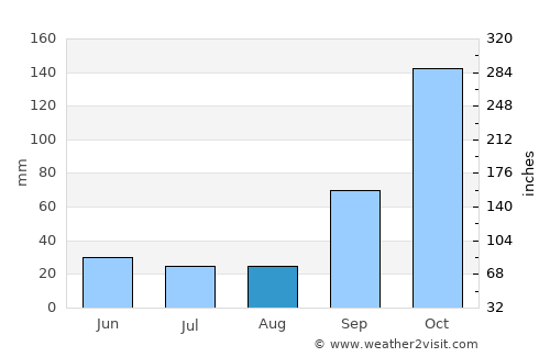 Poços de Caldas average rain in August