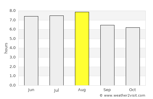 Poços de Caldas average rain in August