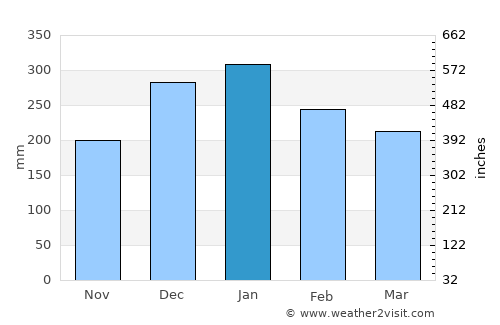 Poços de Caldas average rain in January