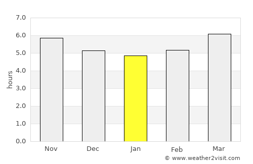 Poços de Caldas average rain in January