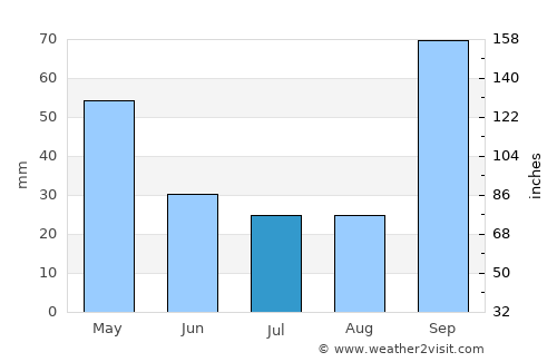 Poços de Caldas average rain in July