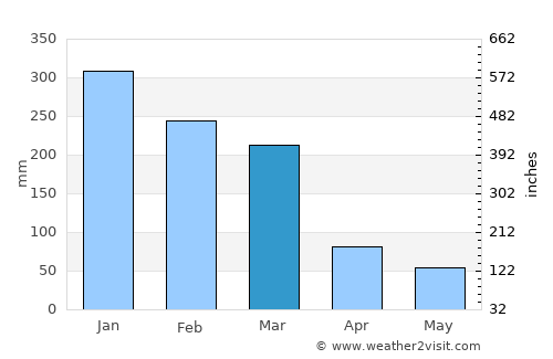 Poços de Caldas average rain in March