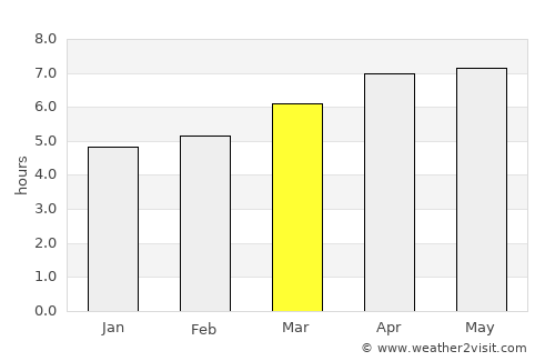 Poços de Caldas average rain in March