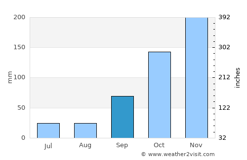 Poços de Caldas average rain in September