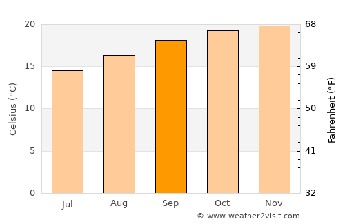 Poços de Caldas average temperature in September