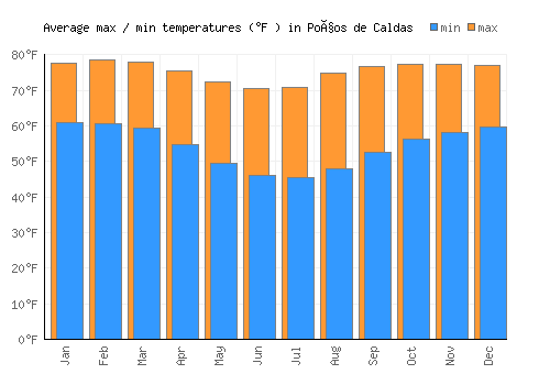 Poços de Caldas average minimum / maximum temperatures (Fahrenheit)