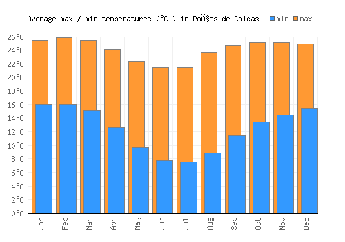 Poços de Caldas average minimum / maximum temperatures (Celsius)