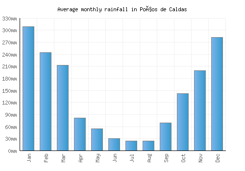 Poços de Caldas monthly rainfall chart (mm)