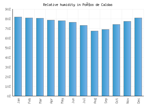 Poços de Caldas relative humidity averages