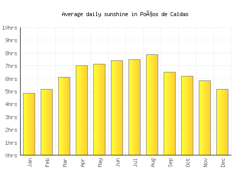 Poços de Caldas average daily sunshine chart