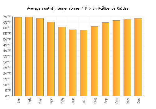 Poços de Caldas average temperature chart (Fahrenheit)