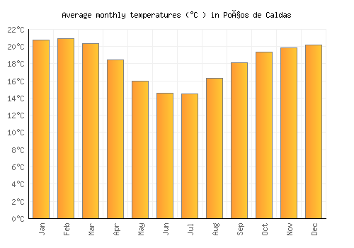 Poços de Caldas average temperature chart (Celsius)
