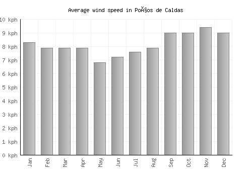 Poços de Caldas average winspeed by month (km/h)