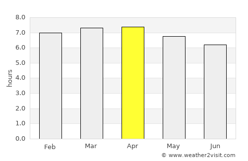 Pocosol average rain in April