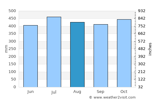 Pocosol average rain in August
