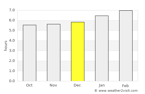 Pocosol average rain in December