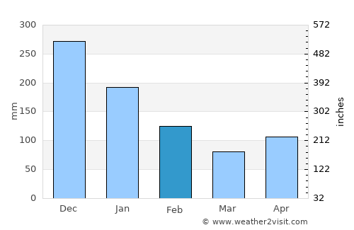 Pocosol average rain in February