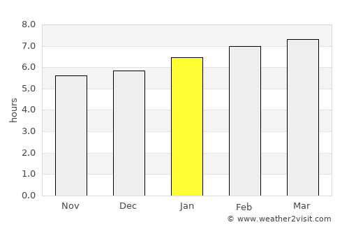 Pocosol average rain in January