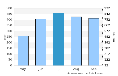 Pocosol average rain in July