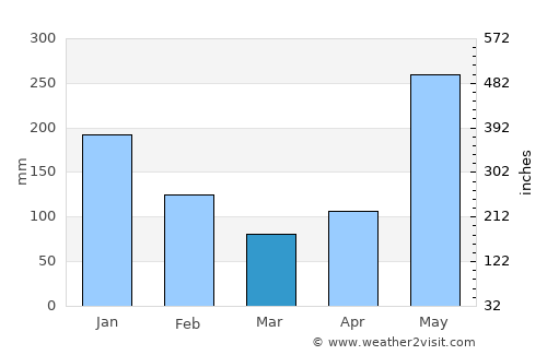 Pocosol average rain in March