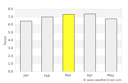 Pocosol average rain in March