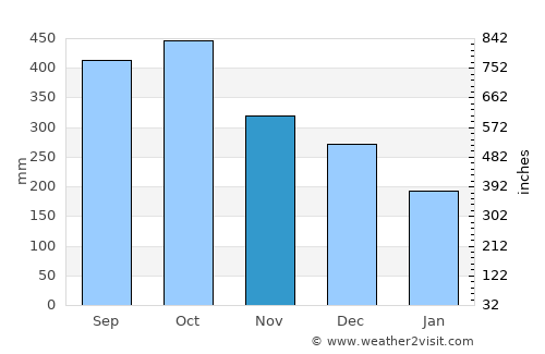 Pocosol average rain in November