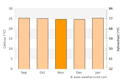 Pocosol average temperature in November