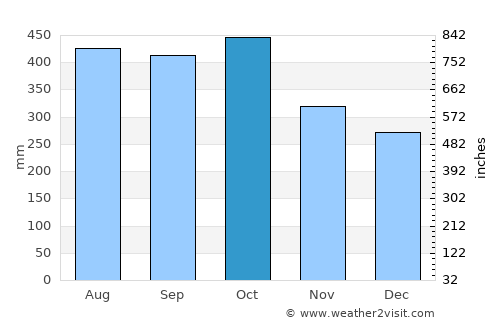 Pocosol average rain in October