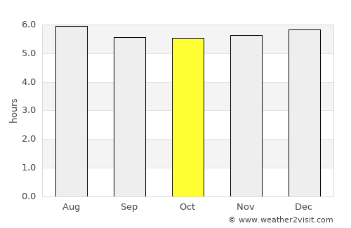 Pocosol average rain in October