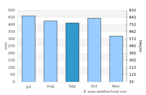 Pocosol average rain in September